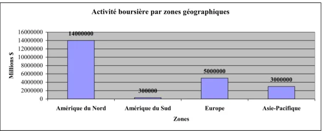 Graphique 3: Activité boursière par zones géographiques  Activité boursière par zones géographiques
