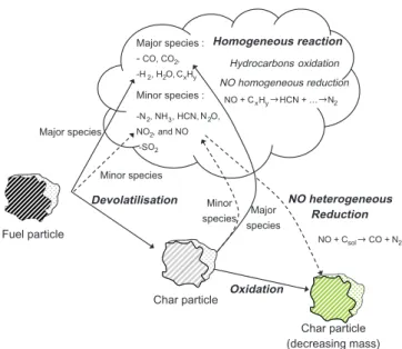 Fig. 1. General representation of the mechanisms forming and reducing NO.