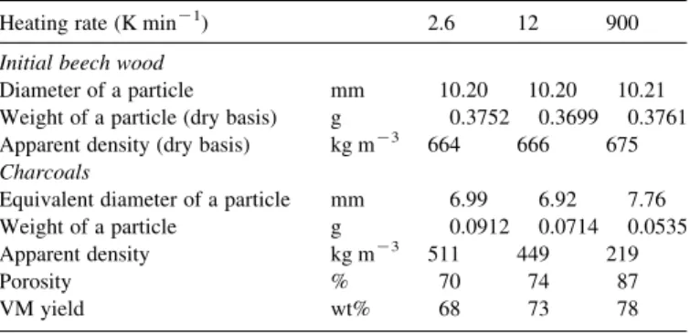 Table 2). It is interesting to note that the size of the particles is similar for pyrolysis at 2.6 and 12 K min K1 ; it is a bit higher in the case of high HR