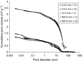 Fig. 4. Cumulative pore surface area versus pore diameter resulting from mercury porosimetry analysis for the charcoals prepared at 2.6 (!), 12 (B) and 900 (,) K min K1 .