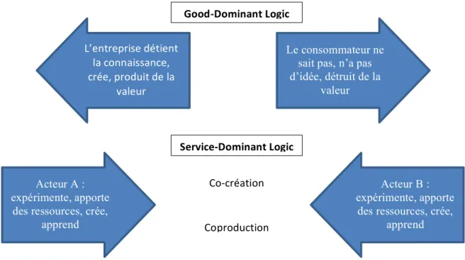 Tableau   1   –   Évolution   du   lexique   du   marketing   –   traduit   de   Lusch   et   Vargo   (2006)   