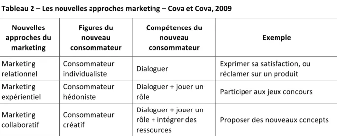 Tableau   2   –   Les   nouvelles   approches   marketing   –   Cova   et   Cova,   2009    Nouvelles    approches   du    marketing    Figures   du   nouveau    consommateur    Compétences   du   nouveau   consommateur    Exemple    Marketing    relationn