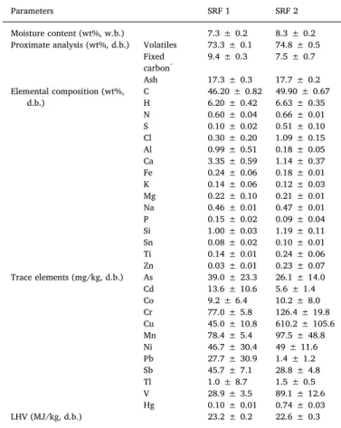 Table 1 depicts the results for the characterization of the two SRFs samples. The data of the proximate analysis, C, H, N, O, S, Cl and the LHV are the average of at least triplicate analyses, and the data for the other major and trace elements are the ave