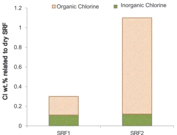 Fig. 3 shows the results of chlorine content of both SRFs studied in this study (SRF1 and SRF2), and the distribution of organic and  in-organic chlorine for each SRF from the elution method