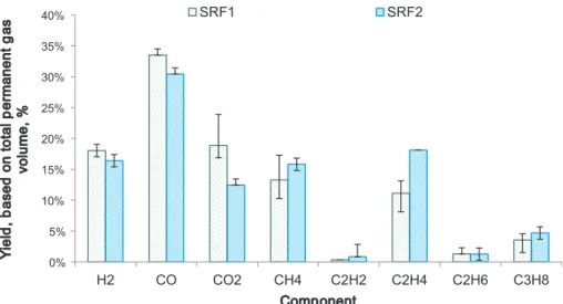 Fig. 7 shows the chlorine distribution between the gas phase (vo- (vo-latile chlorine) and the solid residual phase (non-vo(vo-latile chlorine) after the pyrolysis test at 800 °C for both SRFs