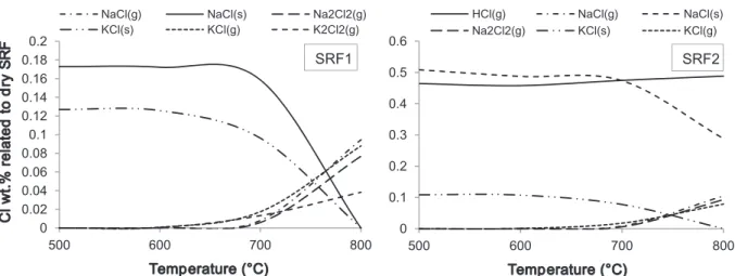 Fig. 10 shows the permanent gas, char and condensable yields ob- ob-tained from oxidation experiments for both SRFs at 800 °C