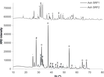 Fig. 12. Distribution of chlorine in the gas phase and the solid residual phase after the oxidation tests at 800 °C of both SRFs.