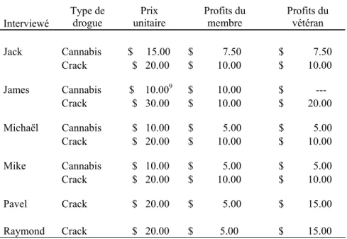Tableau II : Comparatif du rapport prix / profit unitaire   pour le cannabis et le crack  