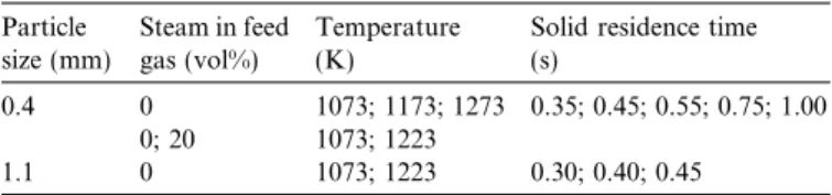 Fig. 2. Left: initial wood (0.4 mm); Right: residue obtained after an experiment (100% N 2 ; 1073 K; solid residence time: 1.0 s).