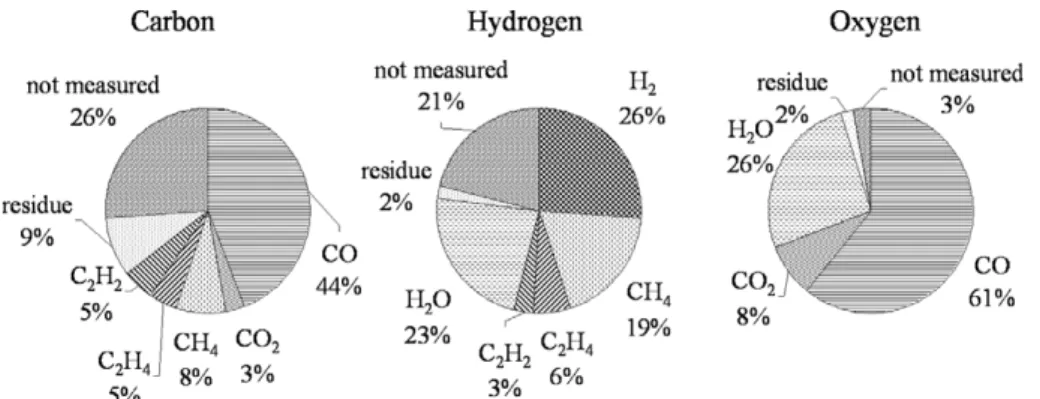 Fig. 8. Distribution of the elements C, H, O in the products for a typical pyrolysis experiment on 0.4 mm particles (T = 1173 K; solid residence time = 1.0 s; 100% N 2 ).