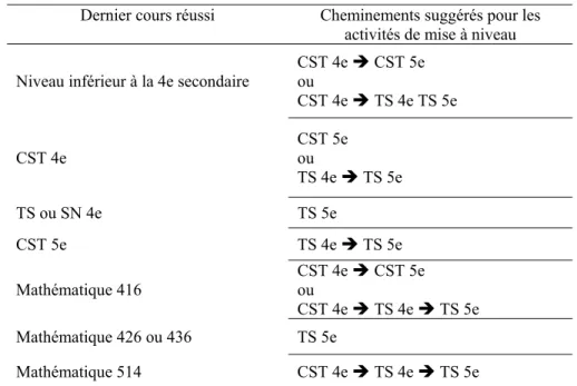 Tableau 1: Cheminements suggérés pour les activités de mise à niveau (MELS, 2015,  p.11) 