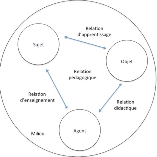 Figure 2 : Modèle systémique de la situation pédagogique de Legendre (1983, p.271)  Dans ce contexte, la situation pédagogique est définie comme un « écosystème social,  composé de quatre sous-systèmes interreliés (Sujet, Objet, Agent et Milieu), chacun d’