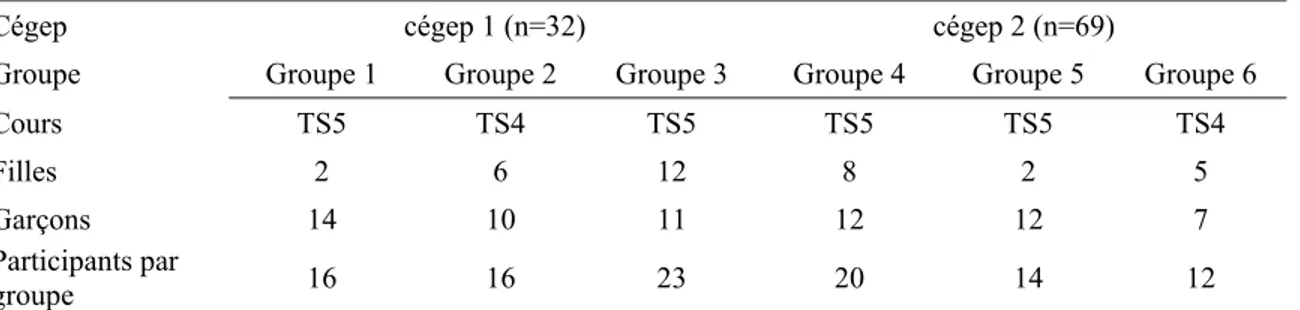 Tableau 4 : Composition des groupes participants à l’évaluation des connaissances 
