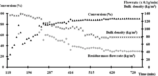 Fig. 5. Variations over time of char conversion, solid residue mass flow-rate, and apparent bulk density of solid residue collected at the bottom of the char bed.