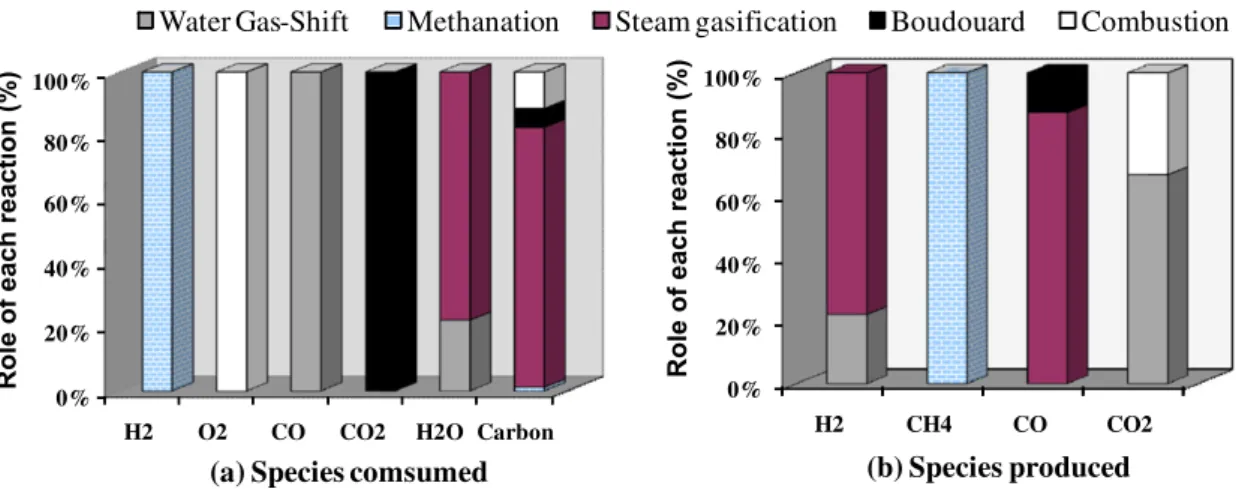 Fig. 6. Contribution of each reaction to gas consumption and production.
