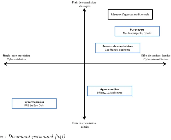 Figure 1.2 – Structuration du marché immobilier avec l’apparition d’Internet