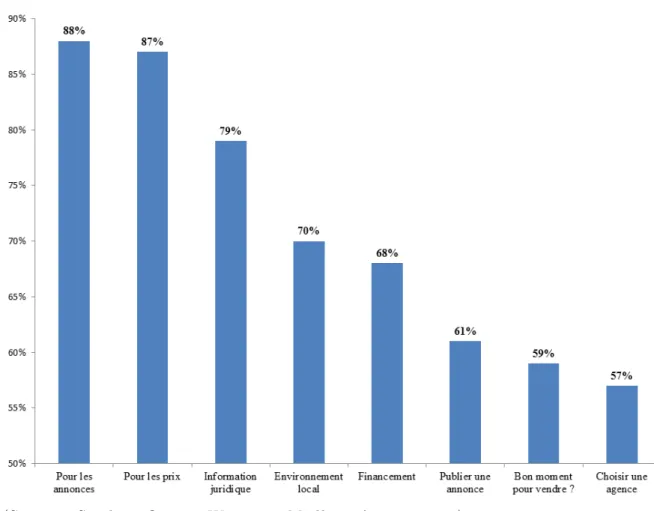 Figure 1.4 – Les usages d’Internet pour l’immobilier