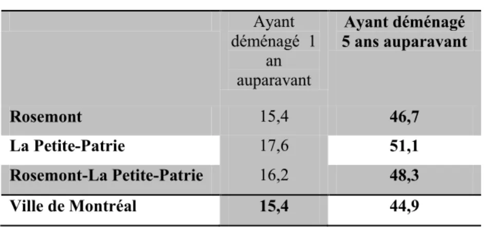 Tableau VI : Proportion de la population selon la mobilité  1 an et 5 ans auparavant, 2006, (%)  Ayant  déménagé  1  an  auparavant  Ayant déménagé  5 ans auparavant  Rosemont  15,4  46,7  La Petite-Patrie   17,6  51,1  Rosemont-La Petite-Patrie  16,2  48,