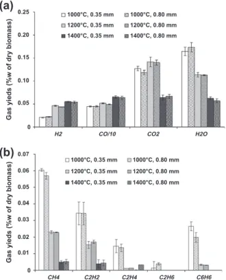 Fig. 3. Experimental pyrolysis yields: results on major gas (a) and hydrocarbons (b) versus temperature and particle size.