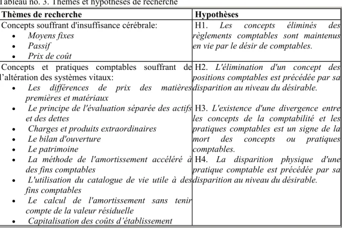 Tableau no. 3. Thèmes et hypothèses de recherche 
