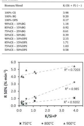 Fig. 5. Conversion degree vs. time of CS and BG at diﬀerent gasiﬁcation temperatures. a) CS – 10 kPa, b) BG – 10 kPa.