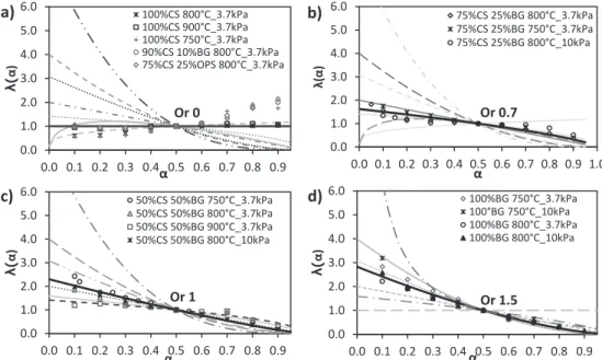 Fig. 9. Conversion proﬁle of diﬀerent samples with inorganic ratio higher than 1 at 800 °C and 3.7 kPa
