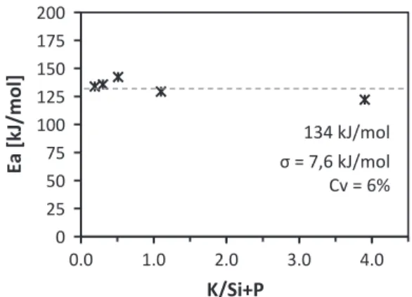 Fig. 10. Apparent activation energy of analyzed samples as a function of the inorganic ratio.
