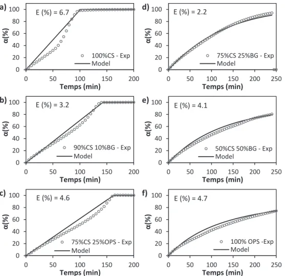 Fig. 11. Comparison between the experimental and modeled decomposition curves of analyzed samples at 800 °C and 3.7 kPa.