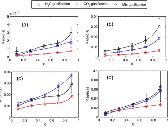 Fig. 9. Char02 gasi ﬁ cation reactivity in 20% H 2 O, 20% CO 2 and 20% H 2 O + 20% CO 2 at 800 °C (a), 900 °C (b), 1000 °C (c) and 1100 °C (d).
