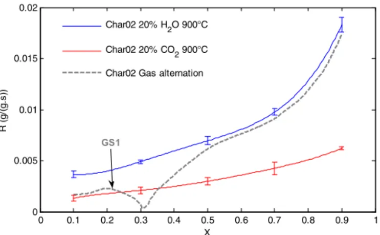 Fig. 2. Gas alternation gasiﬁcation experiments for 13 mm char particles at 900 °C (GS: gas shift).