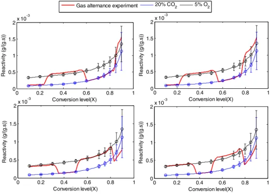 Fig. 8. Ratio of TSA measured on CO 2 -chars and O 2 chars (13 mm chars) along the conversion.