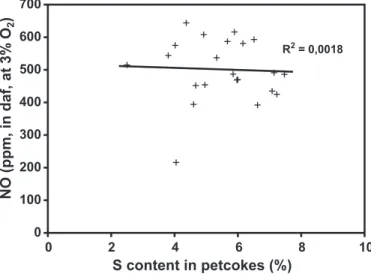 Fig. 6. Emissions of NO versus the percentage of S in the petcokes.