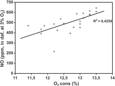 Fig. 7. Emissions of NO versus the oxygen consumed during the combustion of the petcokes.