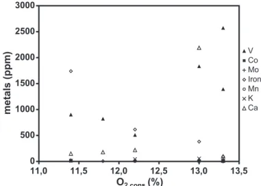 Fig. 8. Metals content in petcokes versus oxygen consumed during the combustion.