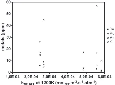 Fig. 10. Metals content versus the reaction rate for the reduction of NO at the char surface.