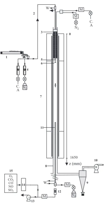 Fig. 1. Entrained Flow Reactor. (1) Conveyor belt/vibrating corridor/ejector; (2) pneumatic transport; (3) electrical preheater; (4) flow meters; (5) water-cooled feeding probe; (6) dispersion dome; (7) three-zone electrical furnace;