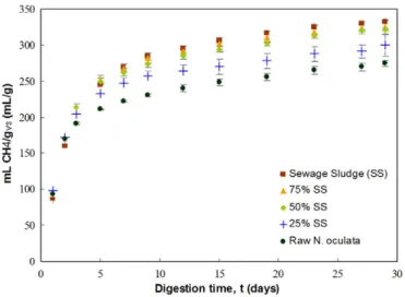 Fig. 4. The methane production curves from sewage sludge and N. oculata co-digestion.