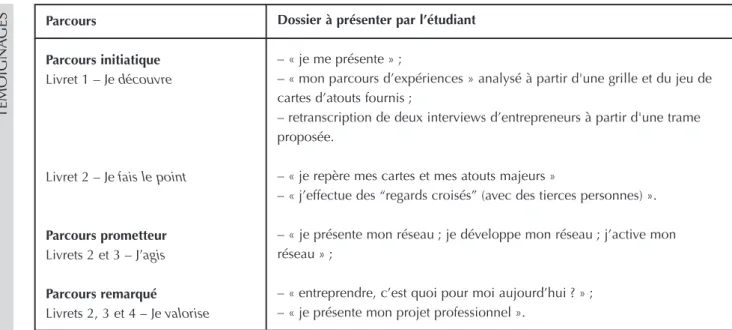 Tableau 2 : Les éléments du dossier à réaliser