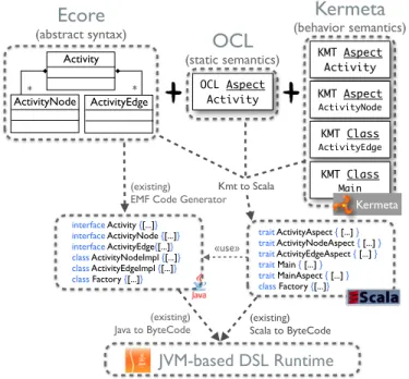 Figure 4. Java and Scala Elements Generated from a Simple Ecore and Kermeta Metamodel