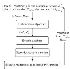 Fig. 1: Adaptive Multiplicity Codes Based PIR Protocol