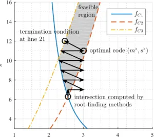 Fig. 2: Feasible region and our algorithm’s iterations in the (m, s)-plane.