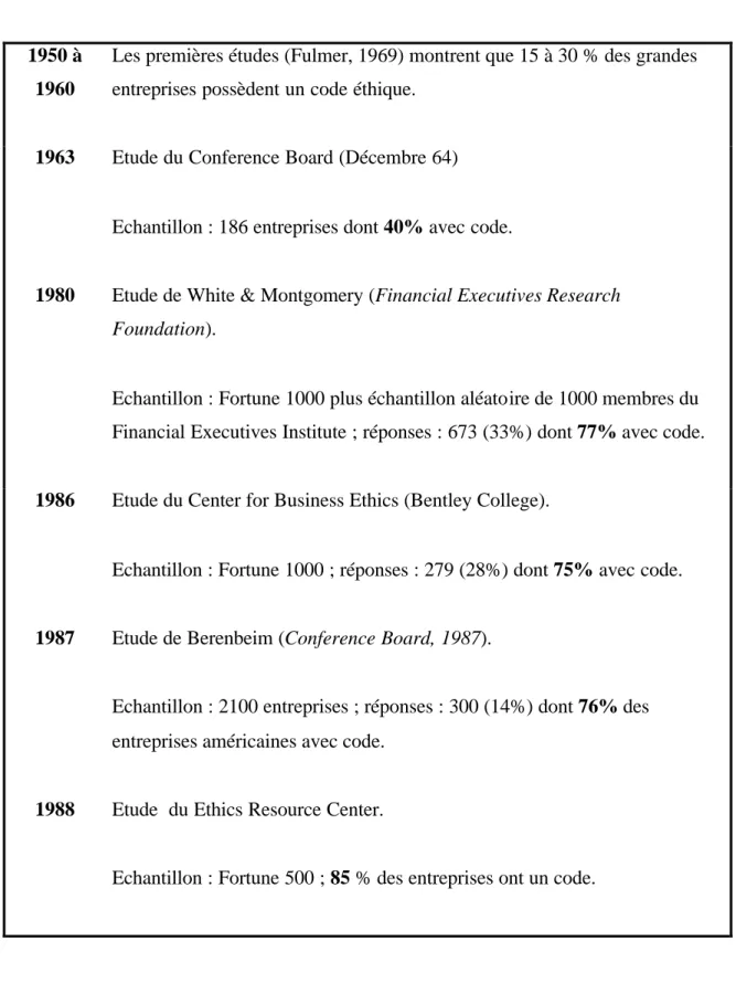 Tableau 2 : Données existantes sur la fréquence des codes américains de 1950 à 1988. 