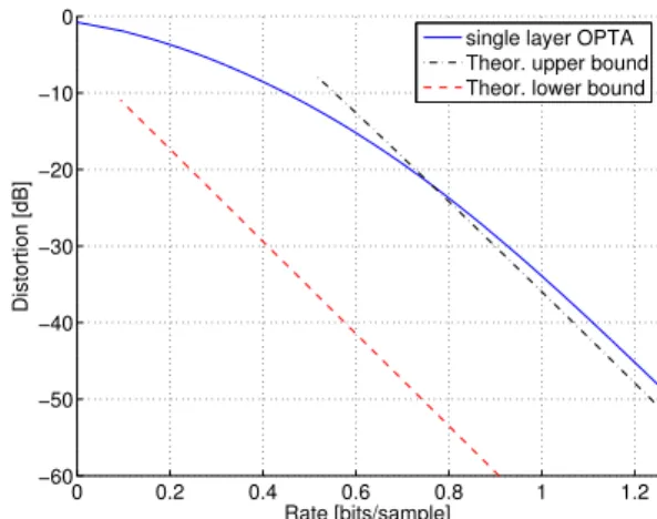 Figure 2: Asymptotic bounds and single layer OPTA for BU model with p i = 0.1, β = 10, σ X2 = β 2 /12.