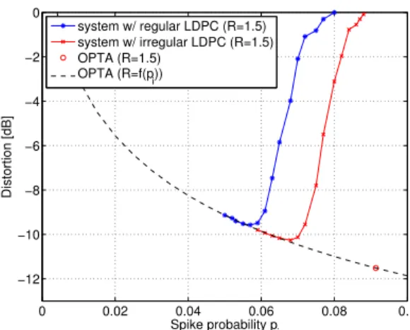 Figure 4 shows the same quantities for a system with R 0 = 2, R 1 = 3, and total rate R = R 0 + (1 − 3/4)R 1 = 2.75 b/s