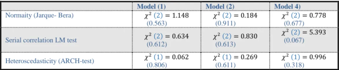 Fig. 3. Plots of cumulative sum of recursive residuals (CUSUM) and cumulative sum of squares of recursive  residuals (CUSUMSQ) of estimated models