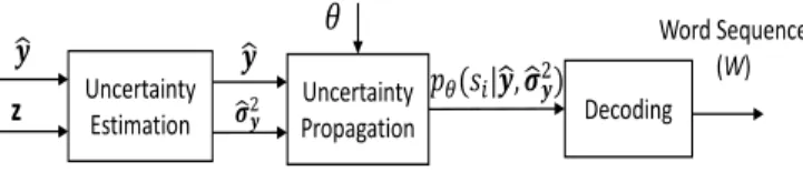 Fig. 1: Flow diagram of DNN uncertainty decoding.