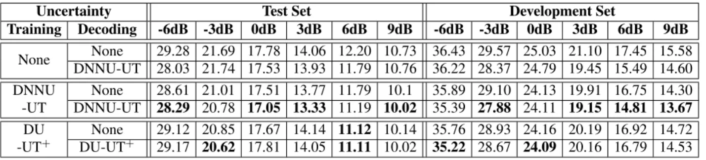 Table 2: WER (%) per SNR condition on the CHiME-2 (simulated) test and development sets.