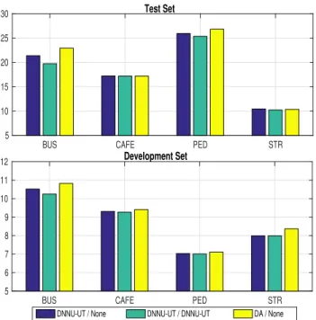 Fig. 3: WER (%) obtained by DNNU-UT training and con- con-ventional decoding (blue), DNNU-UT training and  decod-ing (gray), and DA based traindecod-ing and conventional decoddecod-ing (yellow) for each noise environment in the CHiME-3 (real) test and deve
