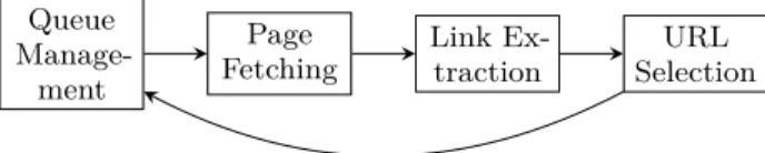 Figure 1: Traditional processing chain of a Web crawler
