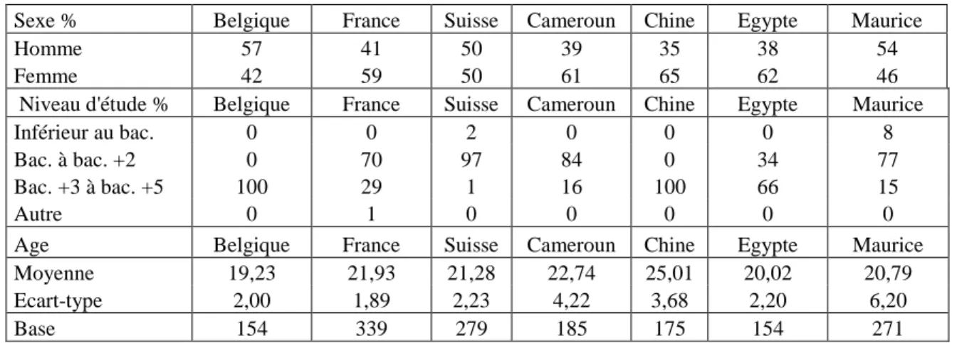 Tableau 2 : structure sociodémographique de l'échantillon 